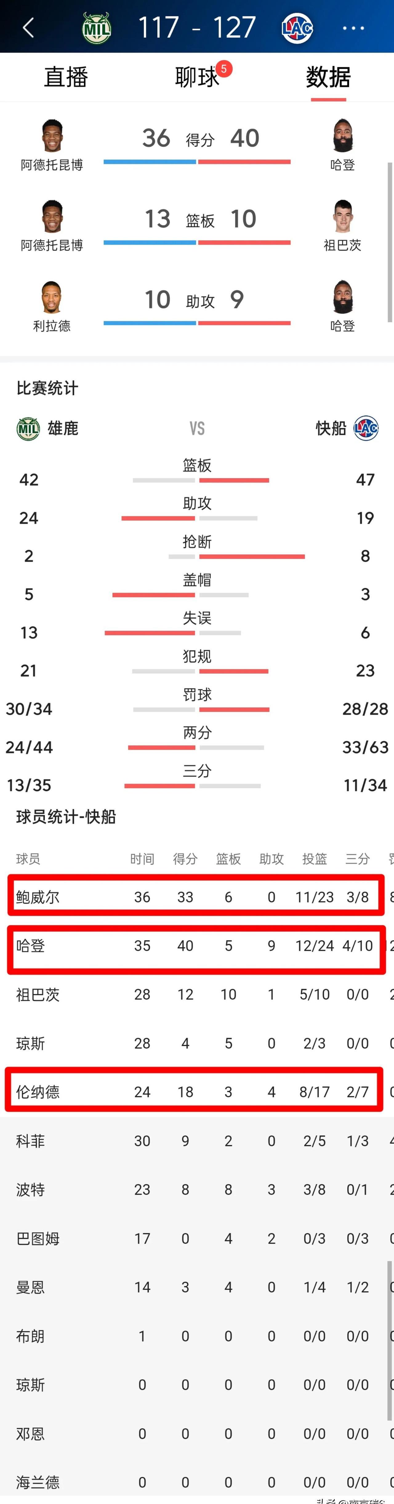 包含马刺不敌火箭，哈登连续第四场砍下+得分的词条